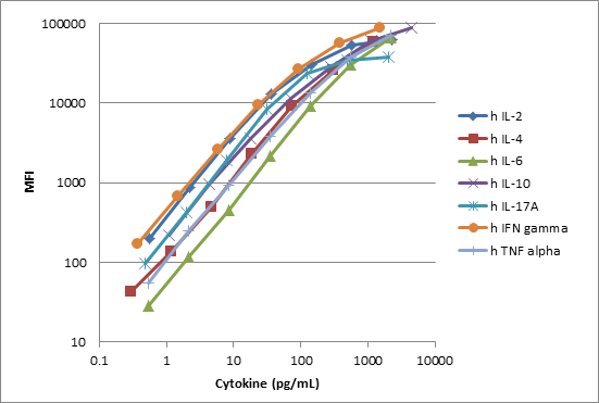 Applied BioCode 7-plex Human Cytokine Standard Curves